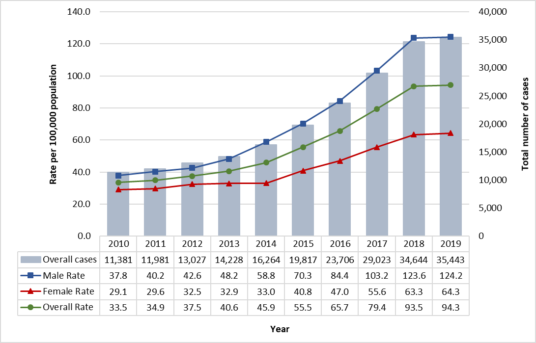 Figure 7. Overall and sex-specific rates of reported gonorrhea cases in Canada, 2010 to 2019. Text description follows.