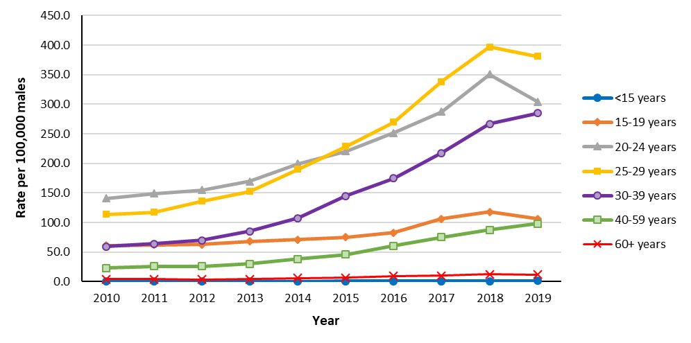 Figure 8. Male rates of reported gonorrhea cases in Canada, by age group and year, 2010 to 2019. Text description follows.