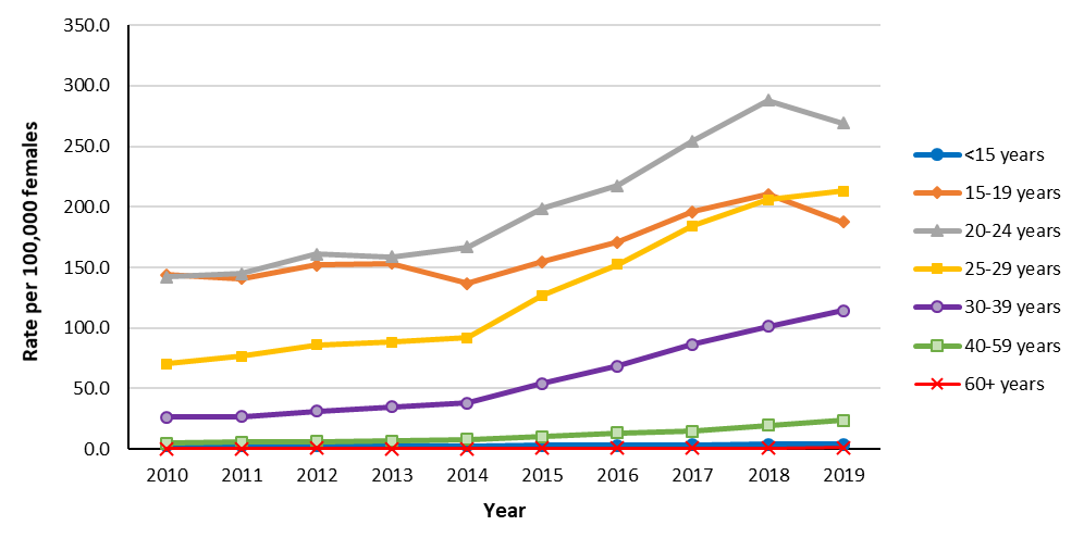 Figure 9. Female rates of reported gonorrhea cases in Canada, by age group and year, 2010 to 2019. Text description follows.