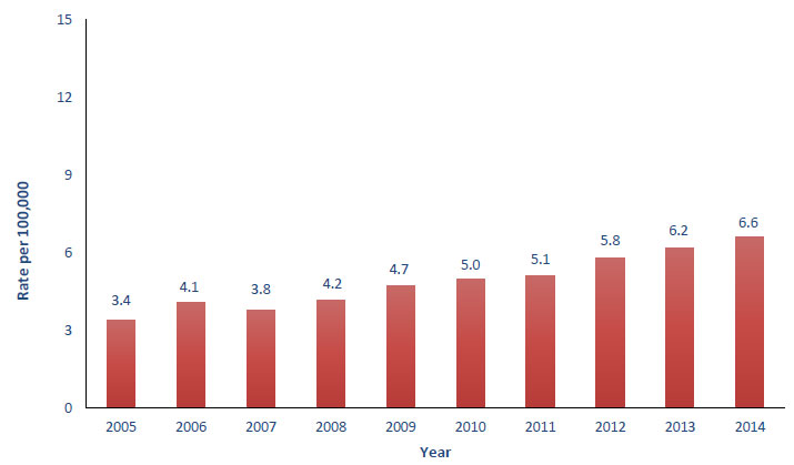 Syphilis Statistics Charts