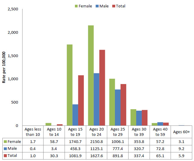 Chlamydia Statistics Chart