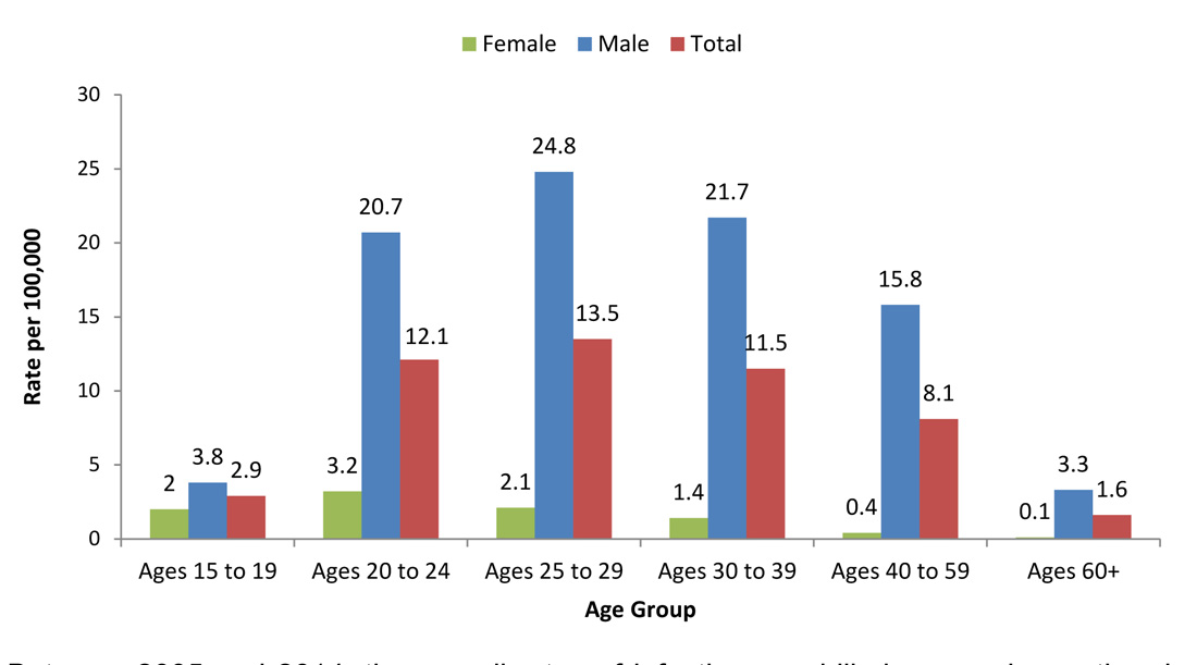 Syphilis Statistics Charts