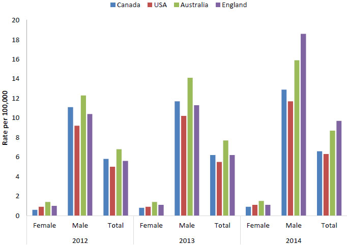 Syphilis Statistics Charts