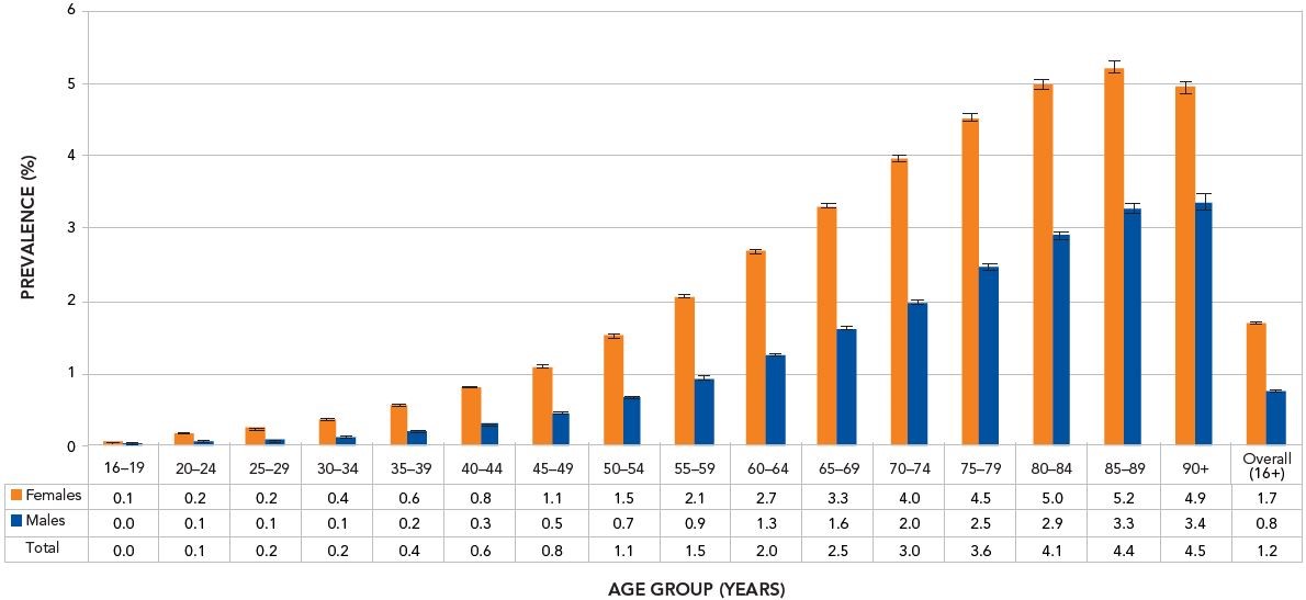 Rheumatoid Arthritis In Canada Canada Ca