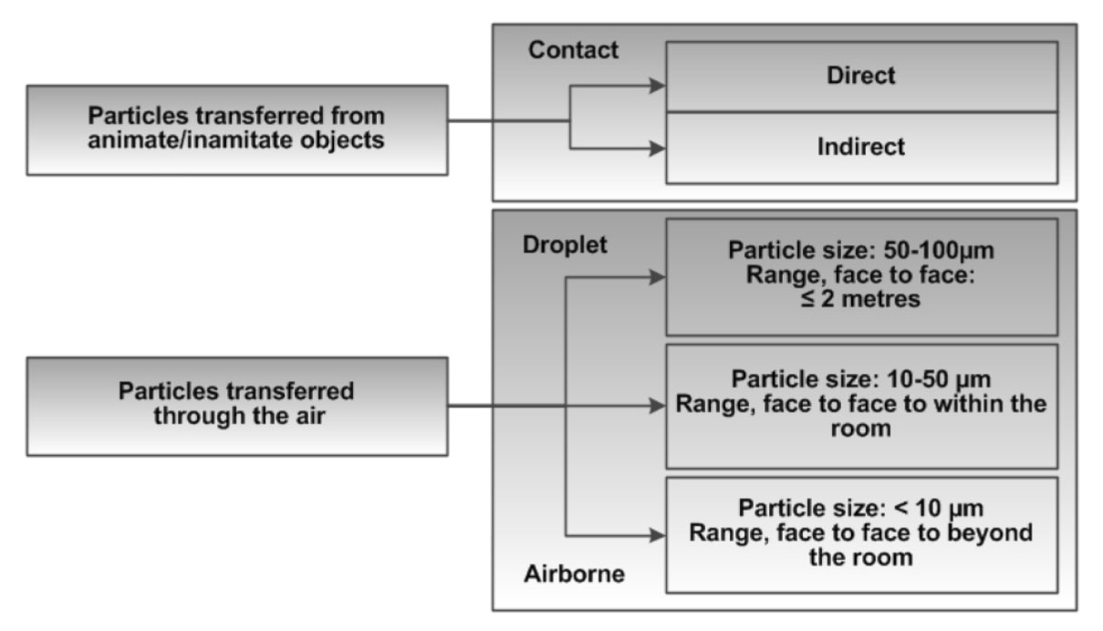 Figure 2. Exposure to Particles. Text description follows.