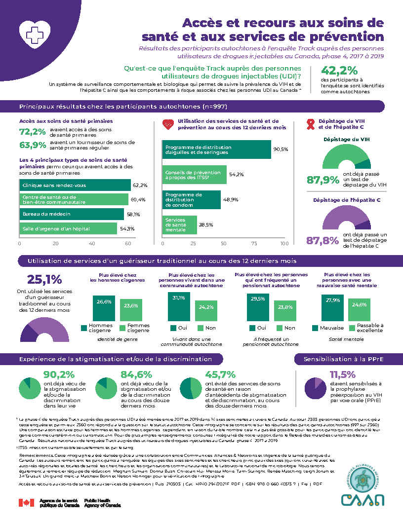 Accès et recours aux soins de santé et aux services de prévention : Rapport d’enquête auprès des participants autochtones qui s’injectent des drogues au Canada, 2017-2019 : Infographie