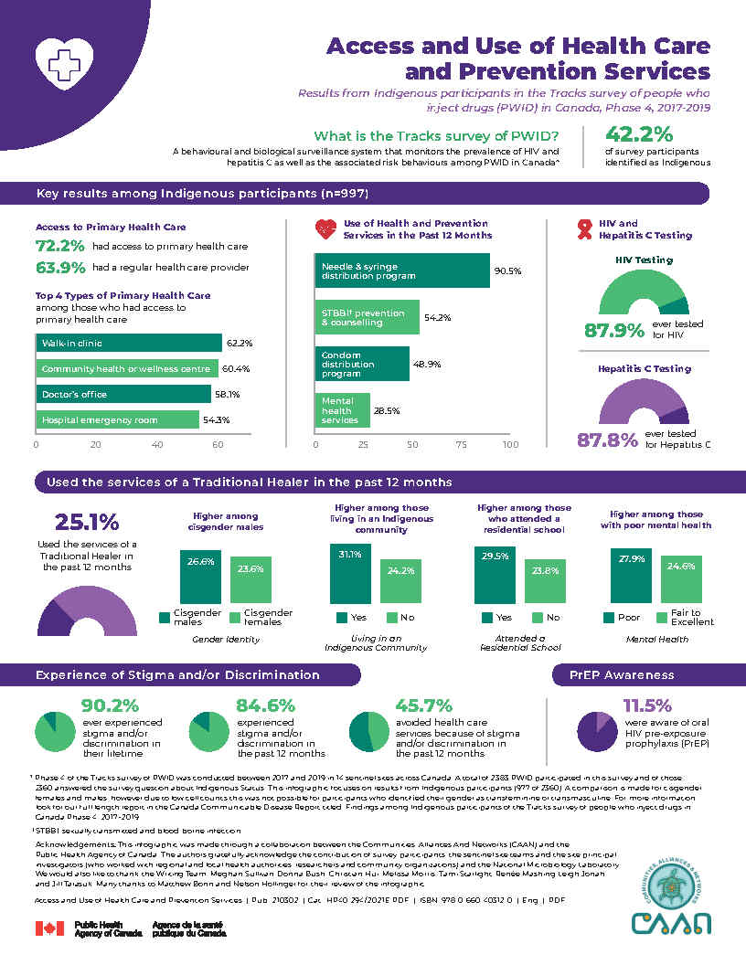 Access and use of health care and prevention services: Survey report among Indigenous participants who inject drugs in Canada, 2017-2019: Infographic