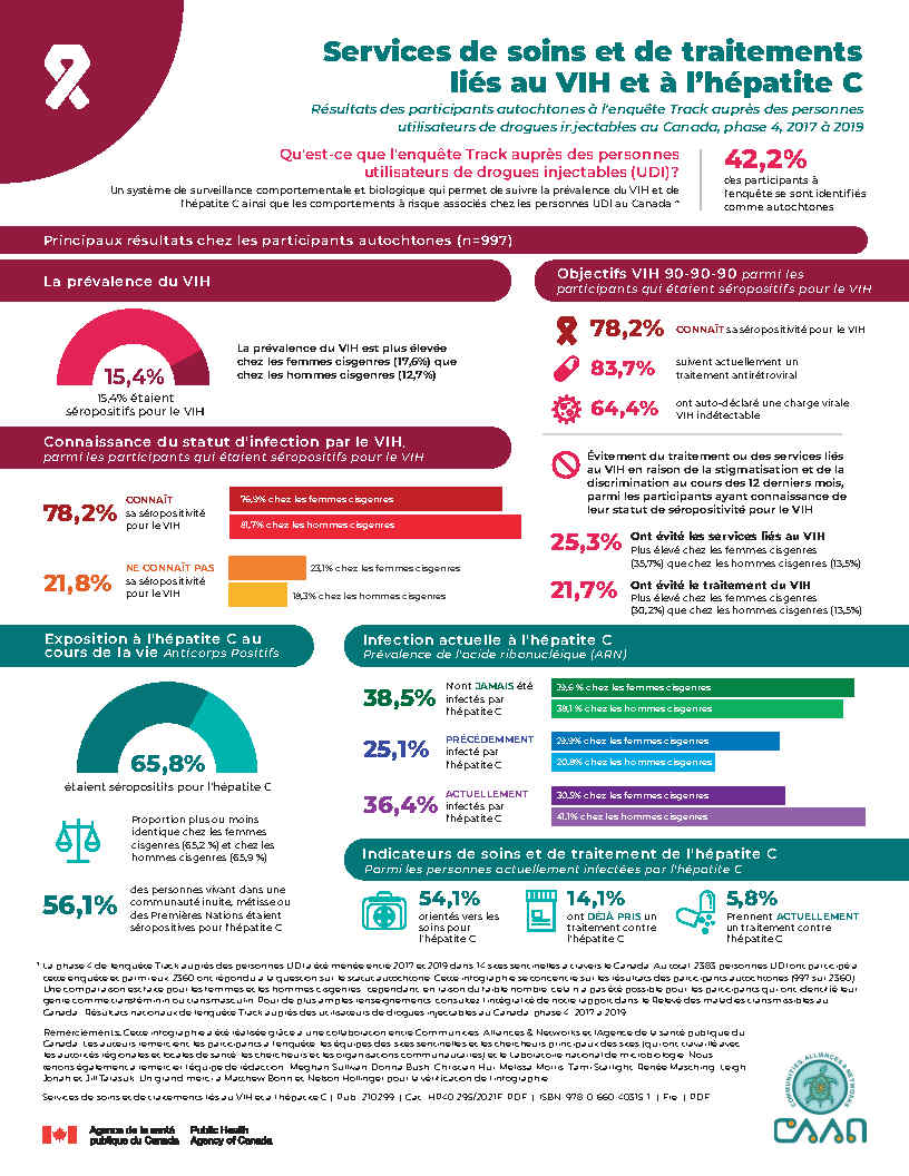 Services de soins et de traitements liés au VIH et à l'hépatite C: Rapport d'enquête auprès des participants autochtones qui s'injectent des drogues au Canada, 2017-2019 : Infographie