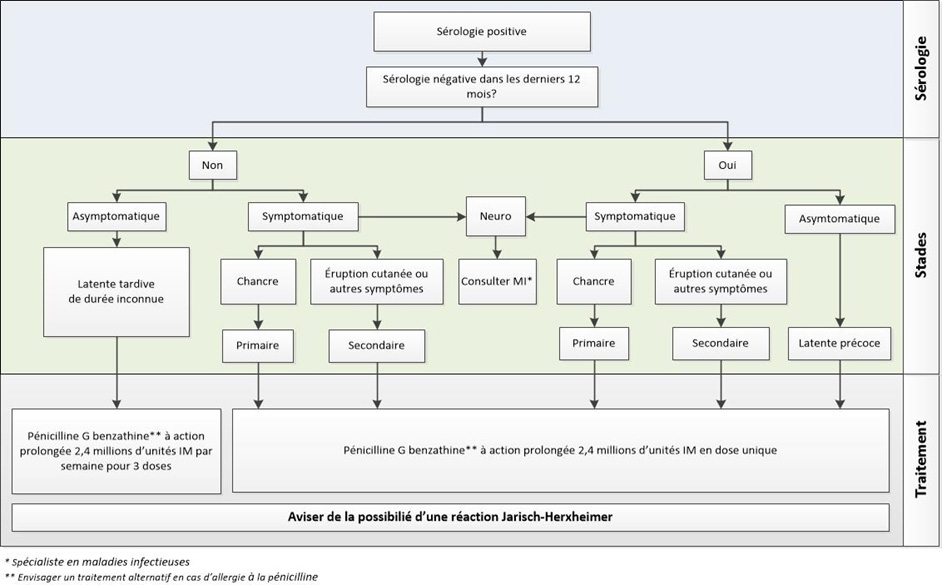 Figure: Clinical algorithm for syphilis  staging and treatment