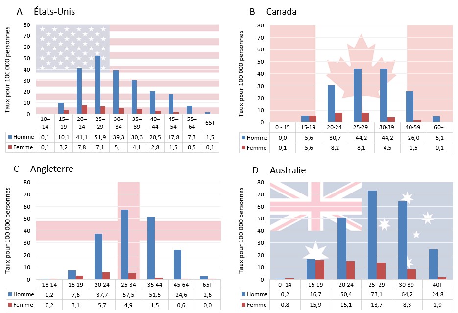 Rates of reported cases of infectious syphilis by sex and age per 100, population in selected OECD countries, 2017