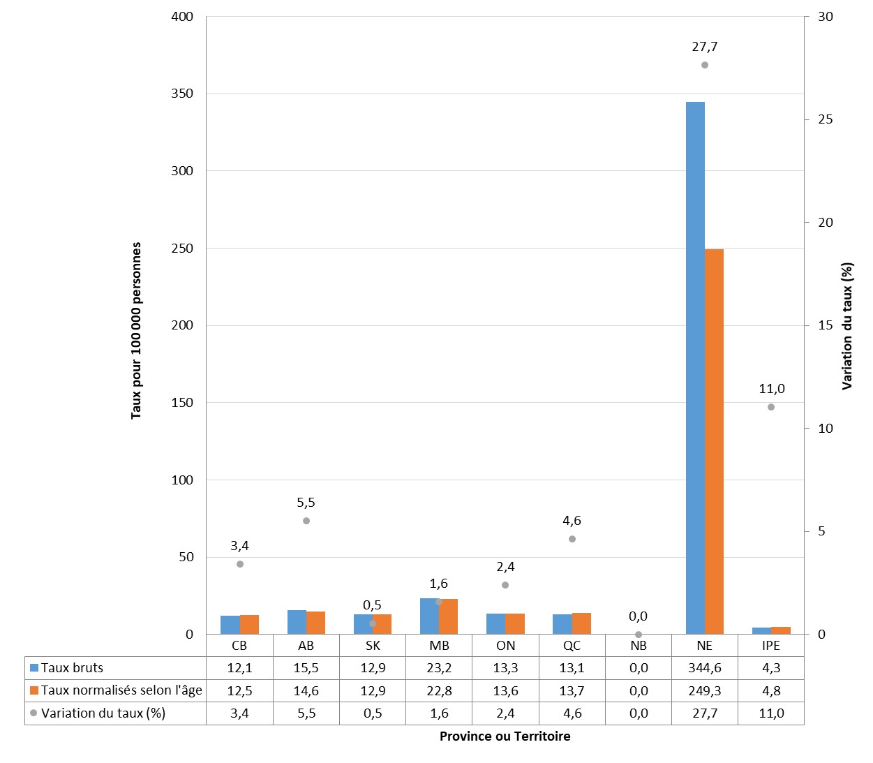 Crude and age-standardized rates of reported cases of infectious syphilis for those 15 years of age and over, by province and territory, using the 2011 Canadian population as a reference, Canada, 2017