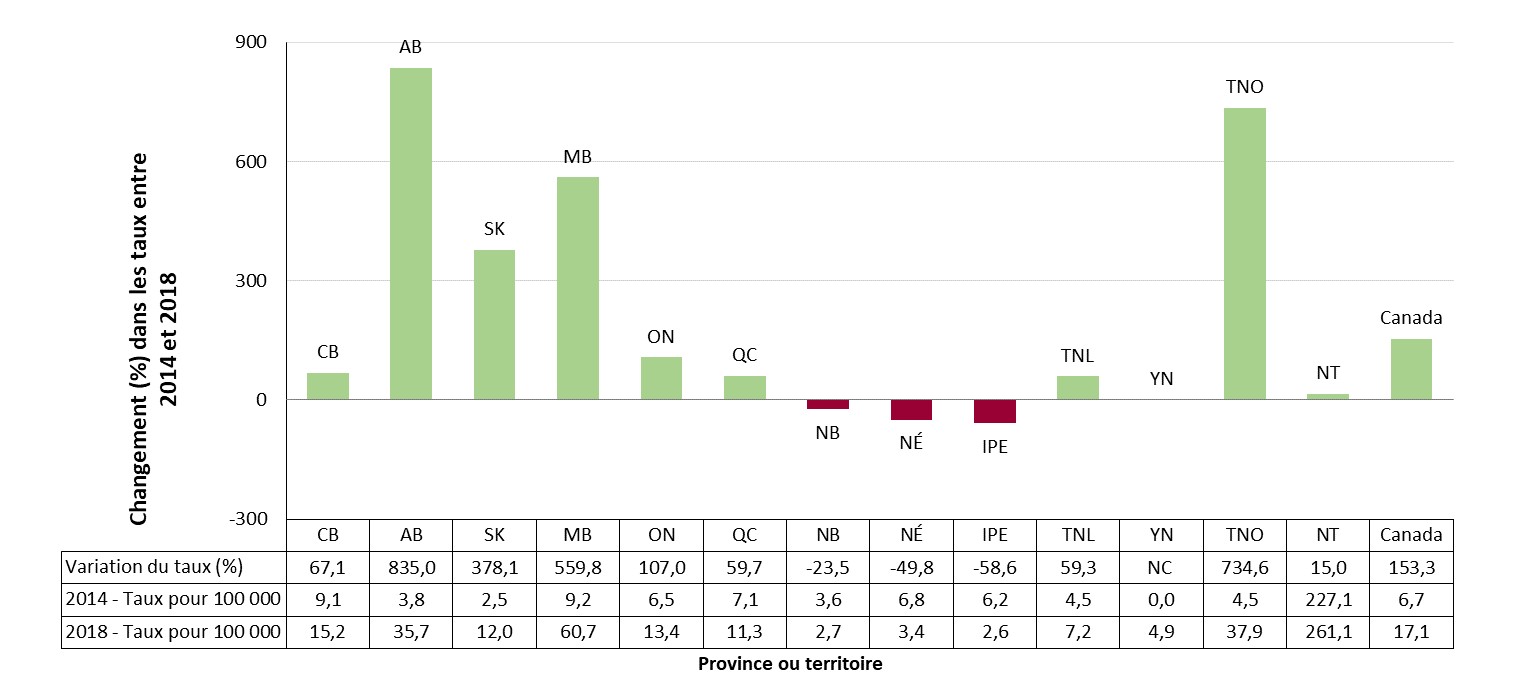 Change in rates of reported cases of infectious syphilis by province and  territory in Canada, 2014-2018