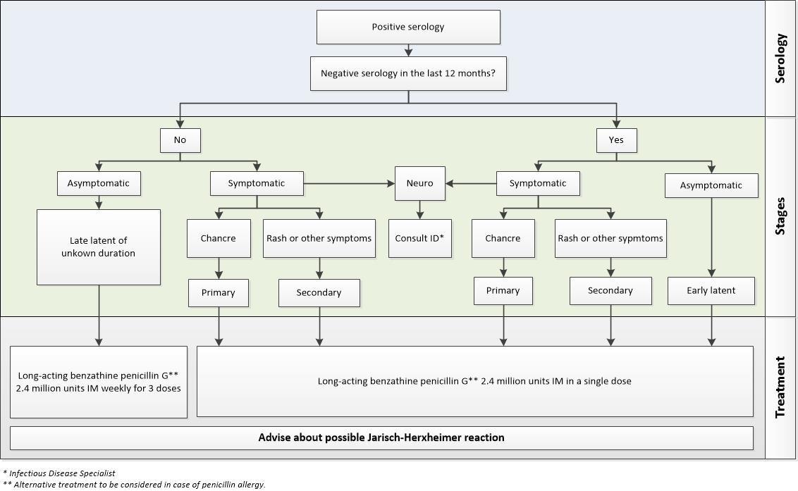 Figure: Clinical algorithm for syphilis  staging and treatment