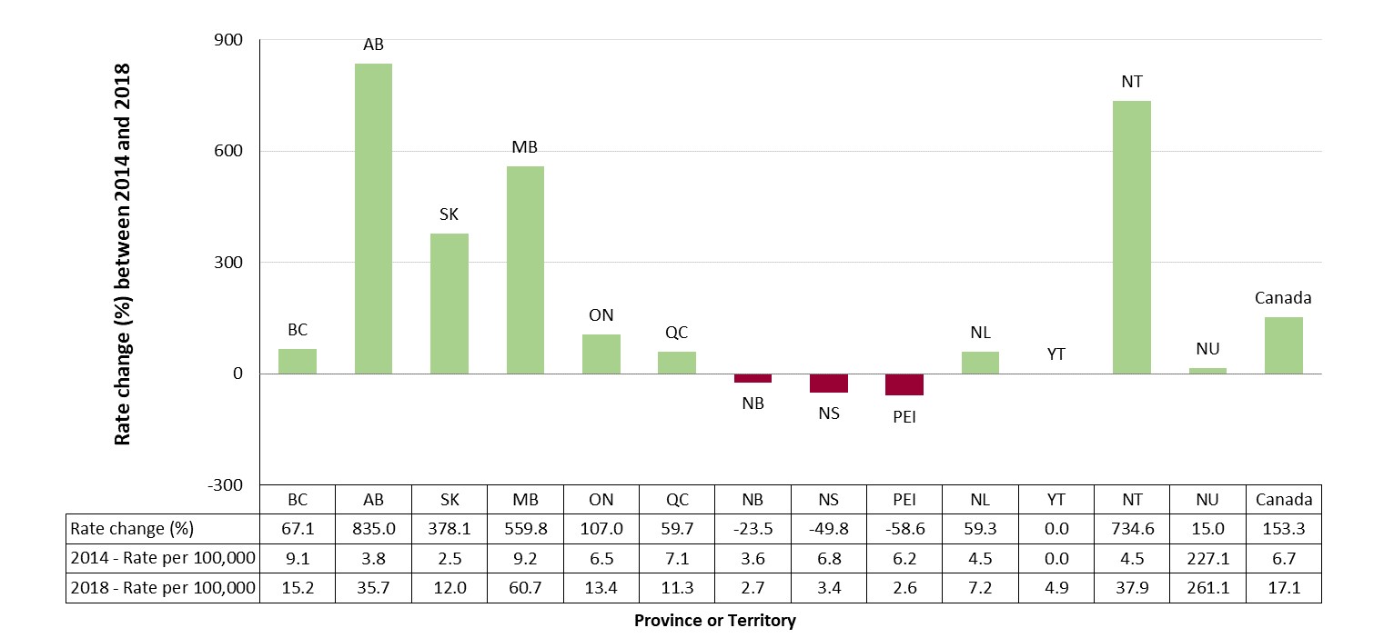 Change in rates of reported cases of infectious syphilis by province and  territory in Canada, 2014-2018