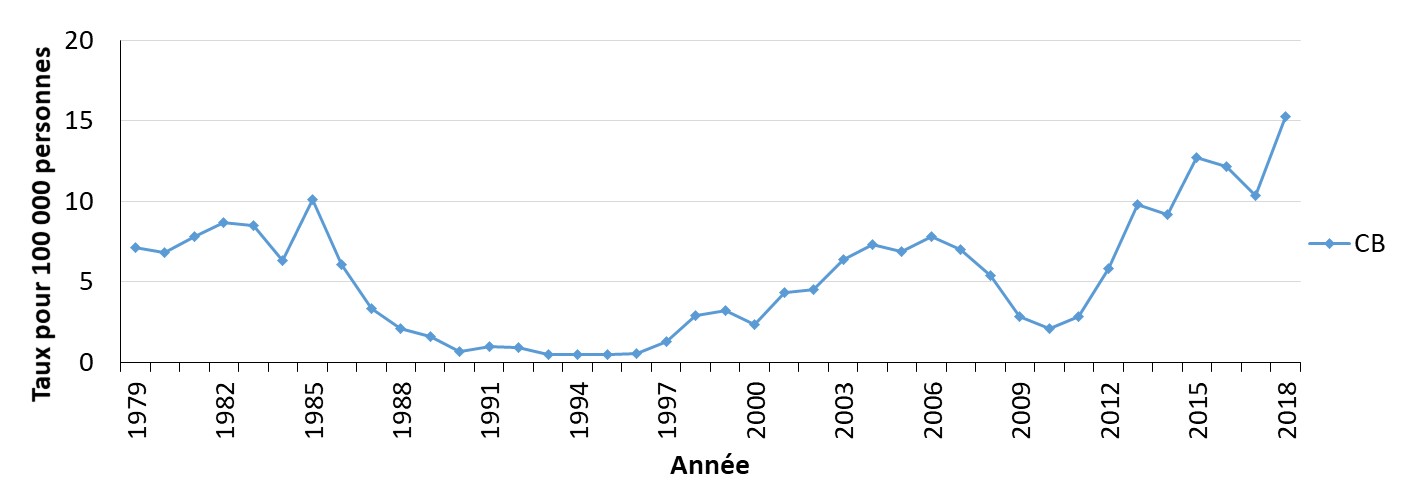 Figure 22. La version textuelle suit.