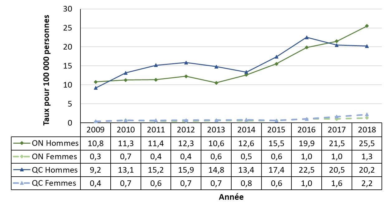 Figure 27. La version textuelle suit.