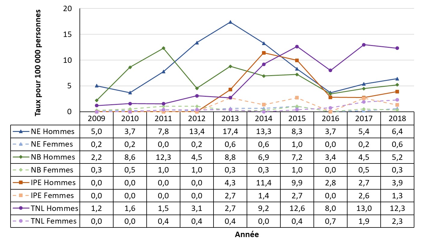 Figure 29. La version textuelle suit.