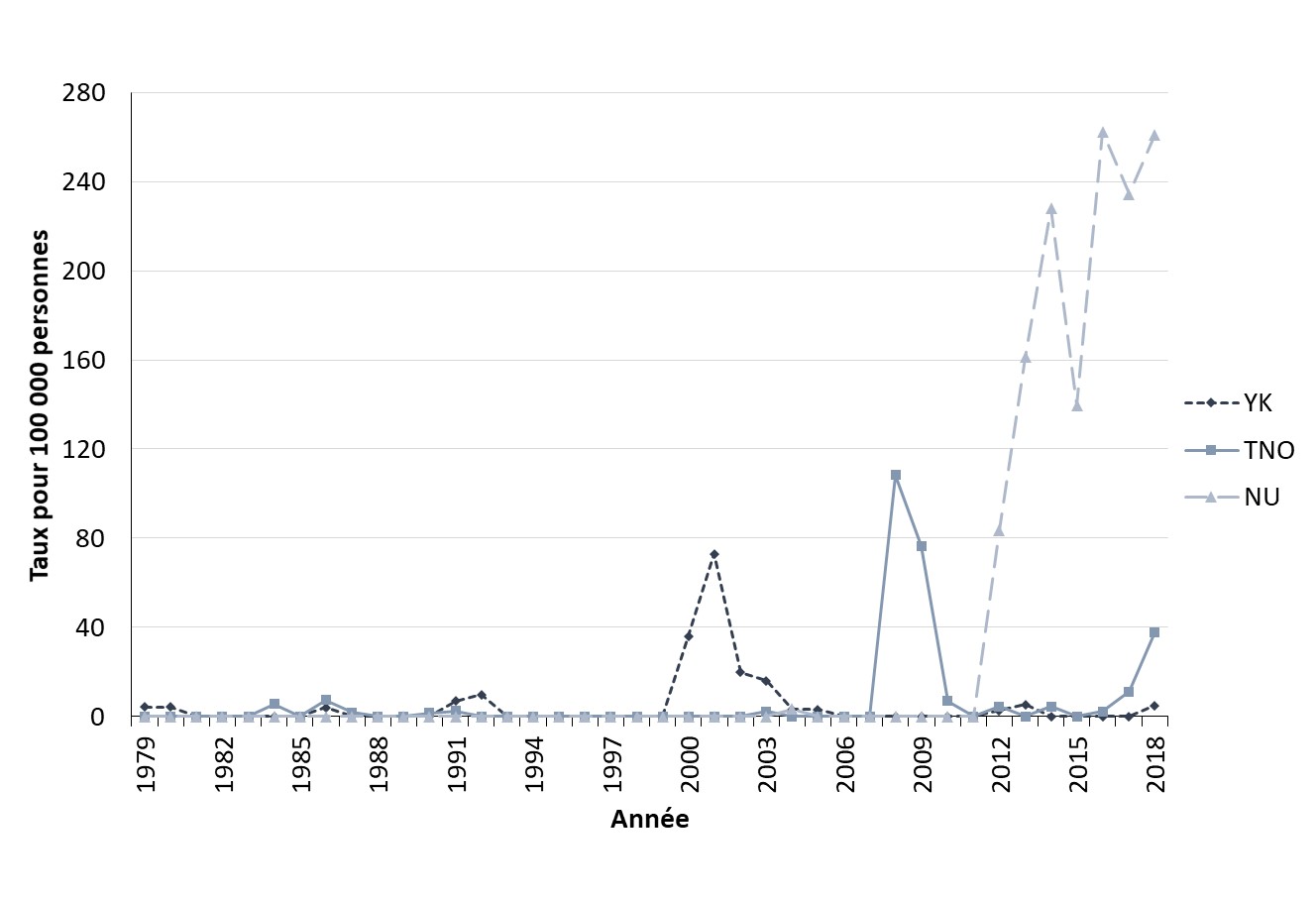 Figure 30. La version textuelle suit.