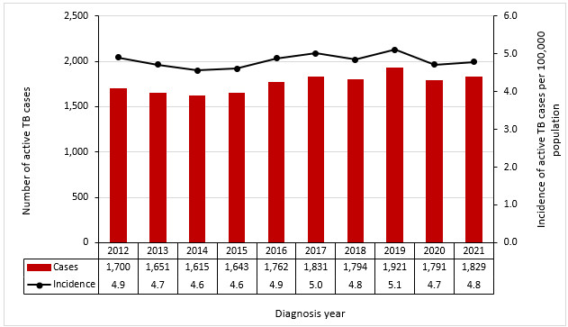 Figure 1. Number-of-cases-and-overall-incidence-of-active-TB-in-Canada