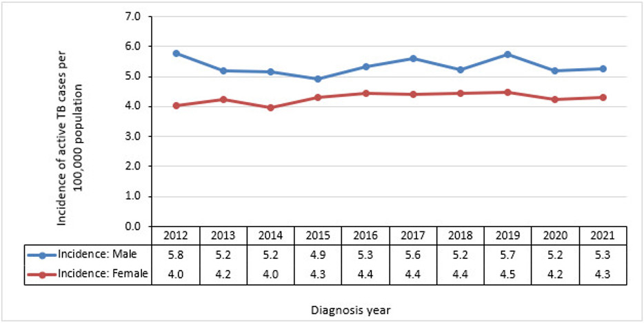 Figure 2. Active-TB-by-sex