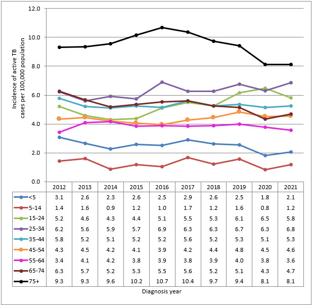 Figure 3. Active-TB-by-age