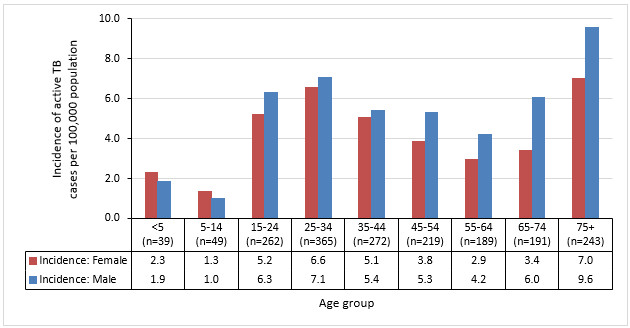Figure 4. Active-TB-by-age-and-sex