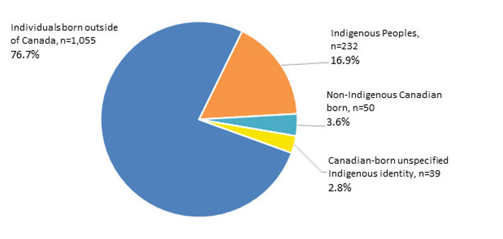 Figure 5. Active-TB-cases-by-population-group