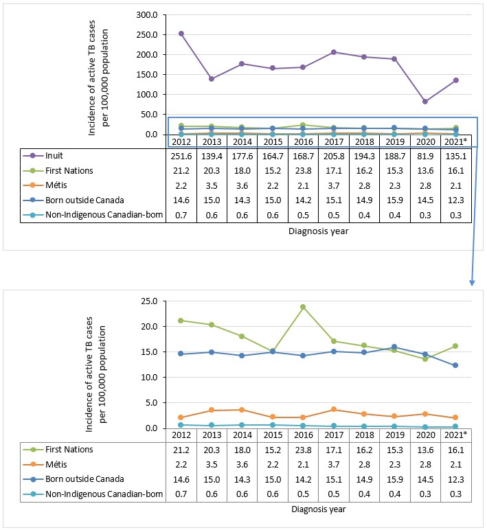 Figure 6. Active-TB-by-population-group