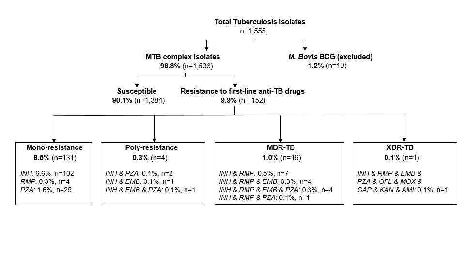 Figure 7. Mycobacterium-tuberculosis(MTB)-isolates-from-active-TB-cases