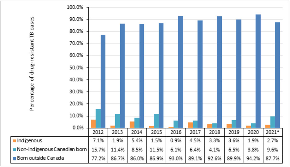 Figure 8. Drug-resistant-cases-by-population-group