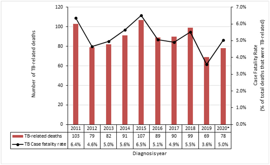 Figure 9. TB-related-deaths-and-case-fatality-rate