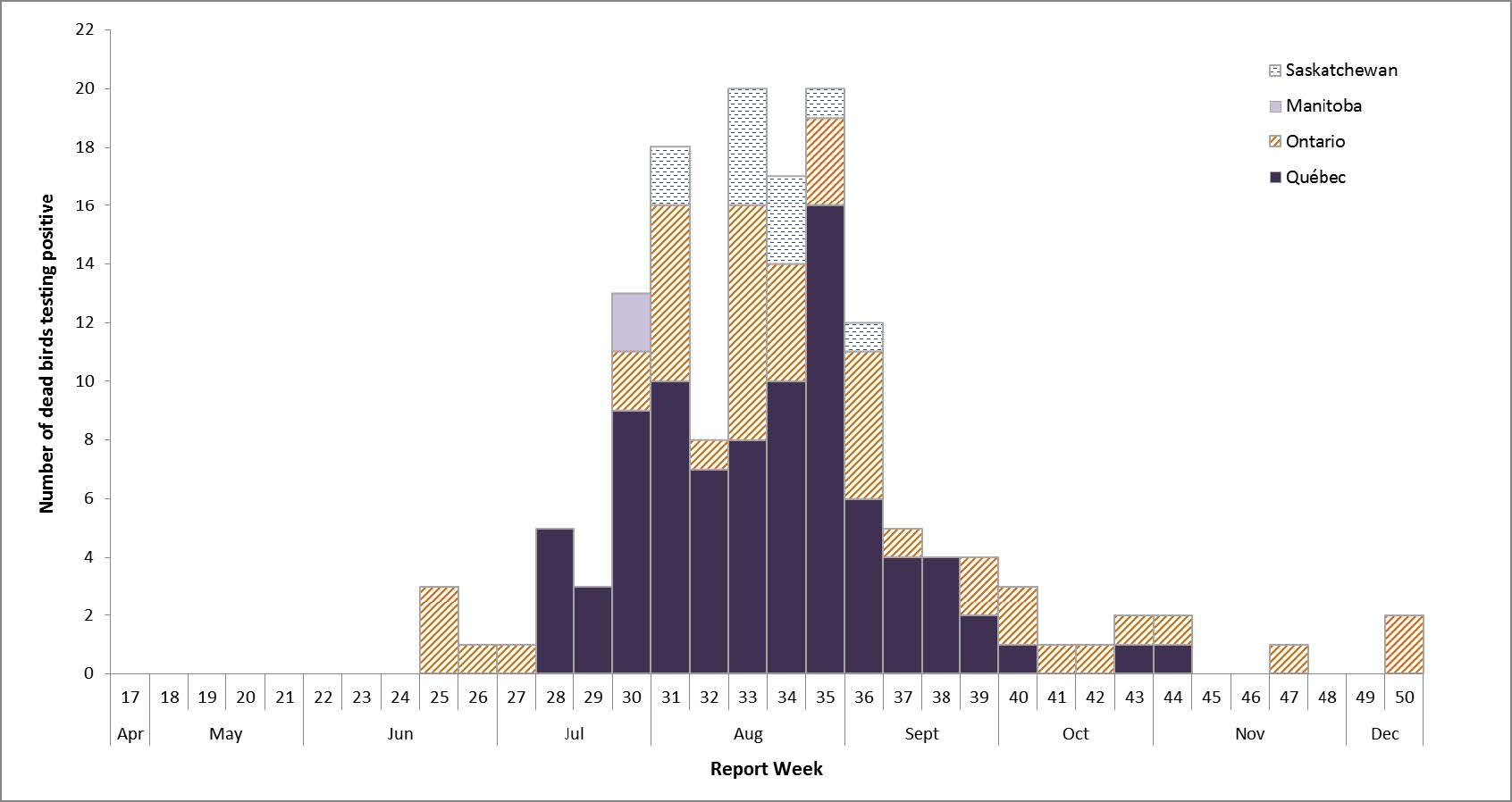 Figure 3: Reported number of dead wild birds tested positive for WNV in Canada, by report week, 2017 season