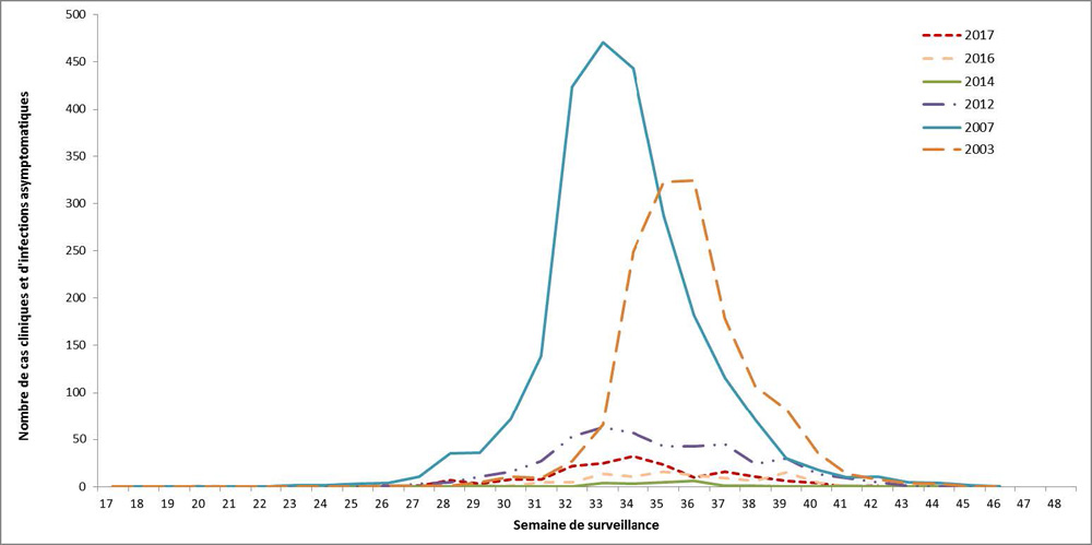 Équivalent textuel ci-dessous