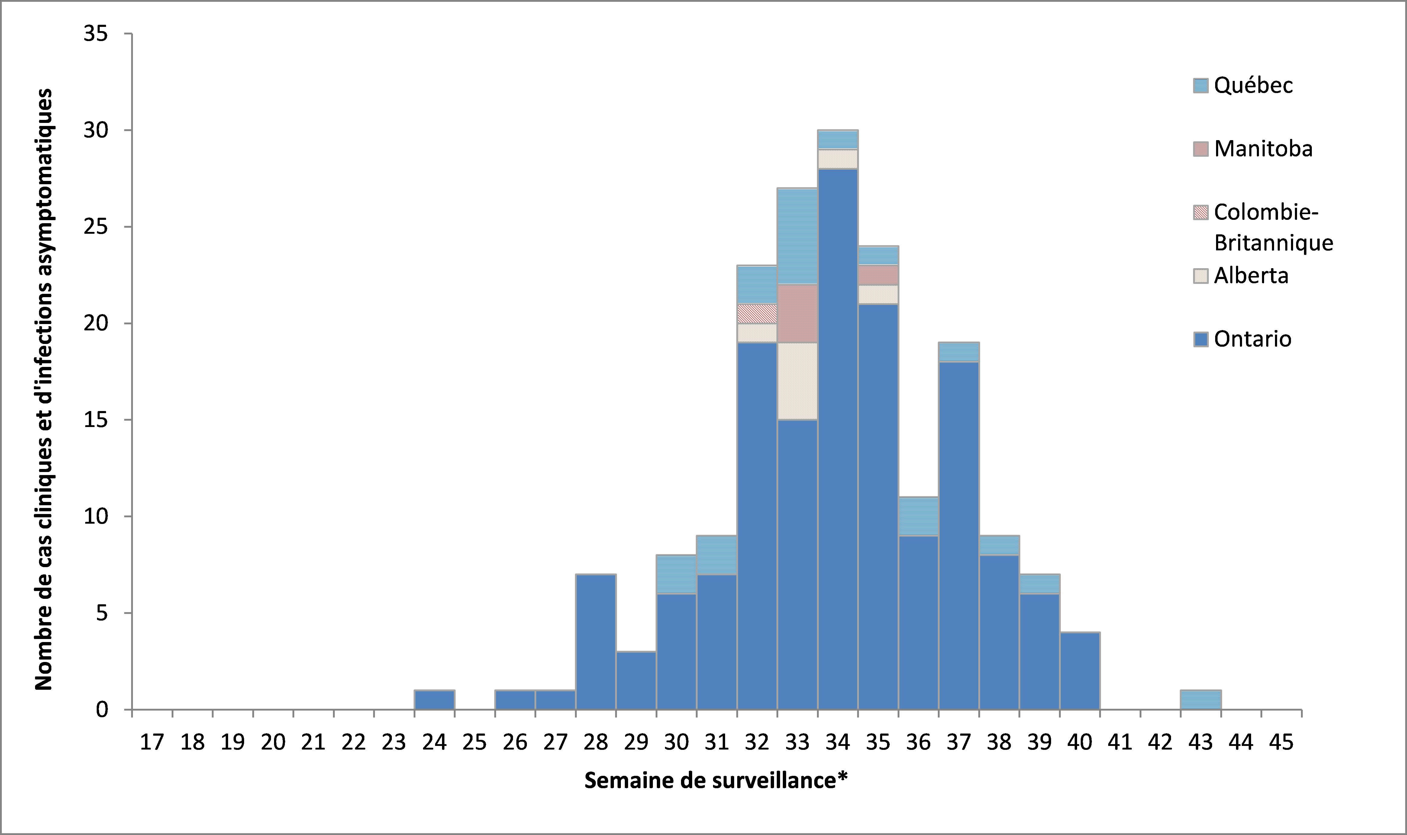 Équivalent textuel ci-dessous
