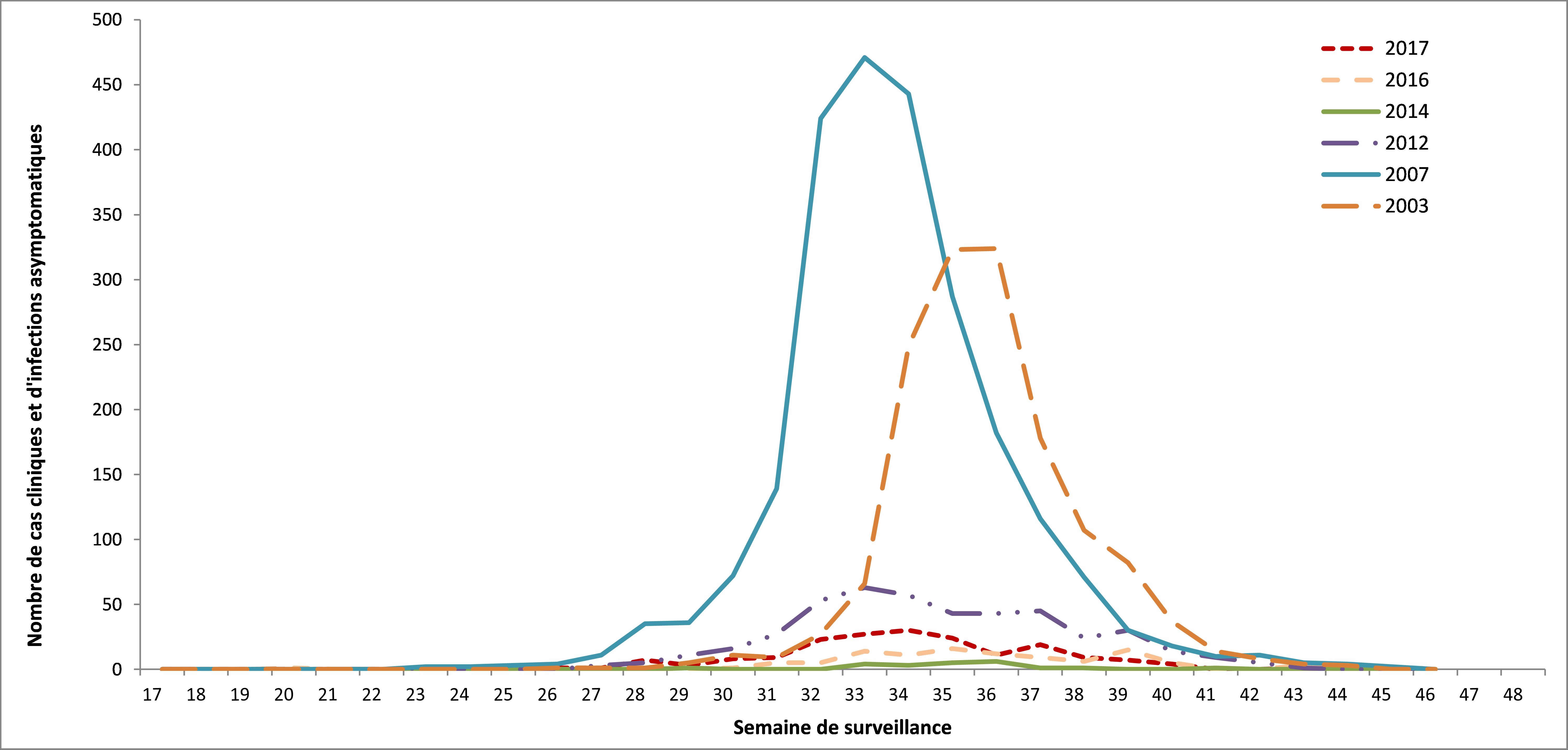Équivalent textuel ci-dessous