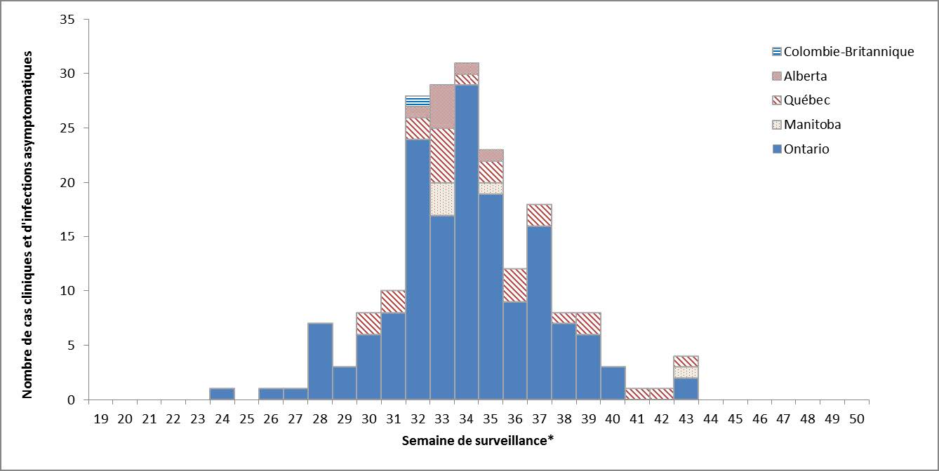 Équivalent textuel ci-dessous