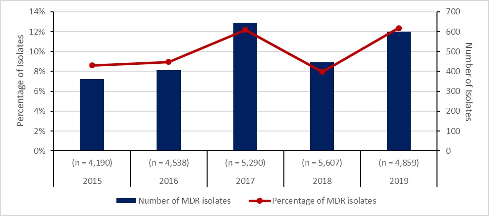 Antimicrobial resistance (AMR) and Antibacterial Resistance (ABR)