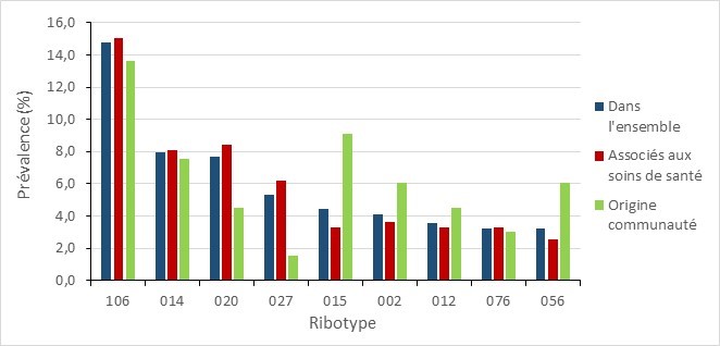 Figure 10. La version textuelle suit.