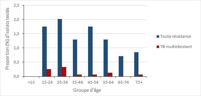 Figure 13. La version textuelle suit.