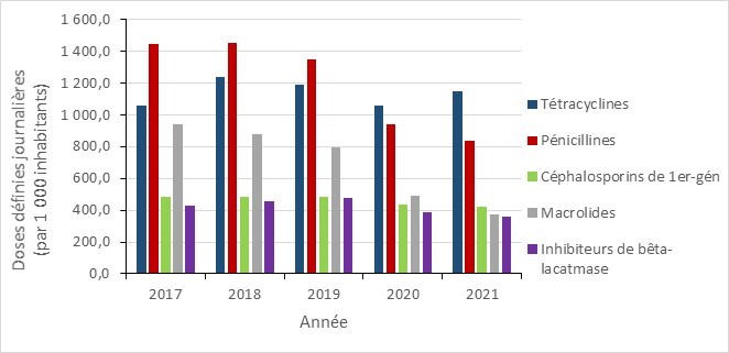 Figure 22. La version textuelle suit.