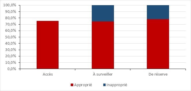 Figure 31. La version textuelle suit.