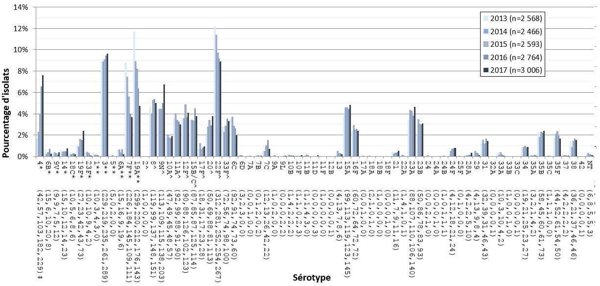 Diagramme à barres illustrant le pourcentage de sérotypes de S.pneumoniae de 2013 à 2017 en fonction du nombre total d'isolats testés chaque année.