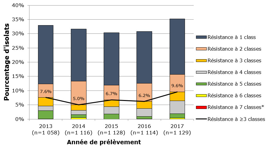Une ligne de combinaison et un graphique à barres empilées affichant les tendances de la résistance aux antimicrobiens de S. pneumoniae de 2013 à 2017.