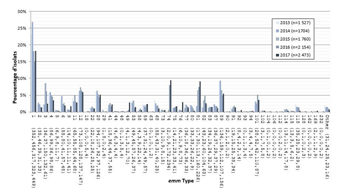 Diagramme à barres présentant les types emm de S. pyogenes de 2013 à 2017 en pourcentage basé sur le nombre total d'isolats testés chaque année.