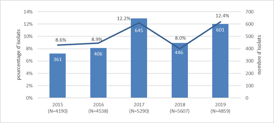 Figure A. Tendances de Neisseria gonorrhoeae MR-GC au Canada de 2015 à 2019