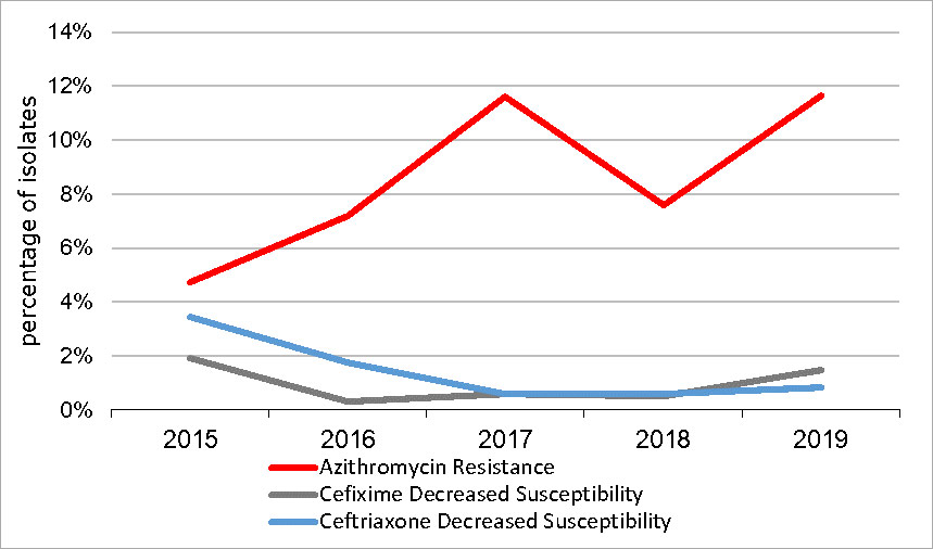 Figure C. Trends of Antimicrobial Susceptibilities of <em>Neisseria gonorrhoeae</em> Tested in Canada, 2015-2019