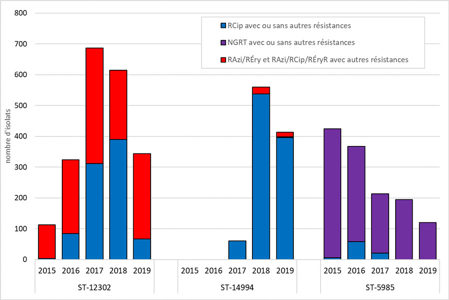 Figure D. Tendances émergentes et répandues séquences types NG-MAST des isolats de Neisseria gonorrhoeae testés par le LNM, 2015-2019