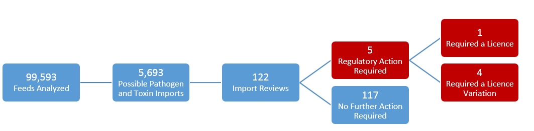 Flow chart showing the breakdown of import reviews in 2017-2018