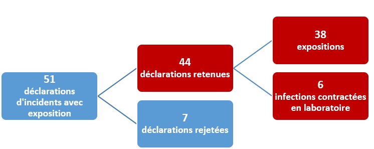 La répartition des déclarations d'incidents avec exposition reçues en 2017-2018