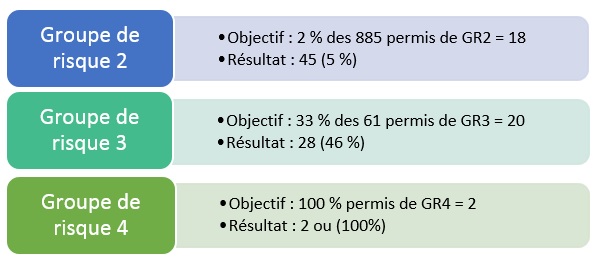 Objectifs et résultats d'inspection pour l'année 2017-2018